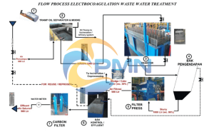 IPAL Elektrokoagulasi (3)